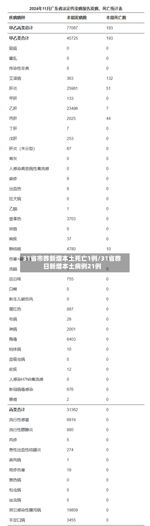 31省市昨新增本土死亡1例/31省昨日新增本土病例21例-第2张图片