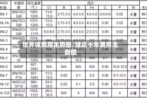 世界镍费用走势图/镍近十年费用走势图-第2张图片