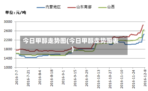 今日甲醇走势图(今日甲醇走势图表)-第2张图片