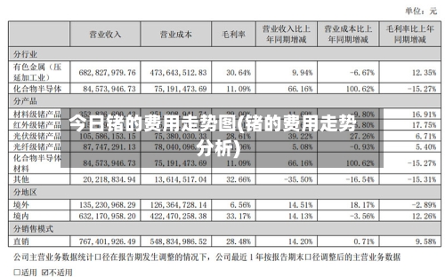 今日锗的费用走势图(锗的费用走势分析)