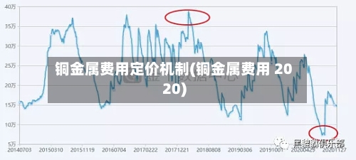 铜金属费用定价机制(铜金属费用 2020)-第2张图片