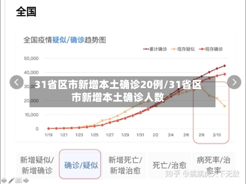 31省区市新增本土确诊20例/31省区市新增本土确诊人数-第2张图片
