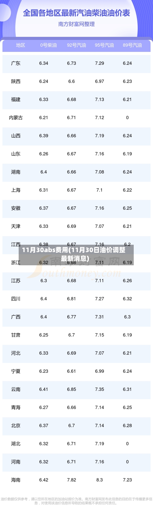 11月30abs费用(11月30日油价调整最新消息)