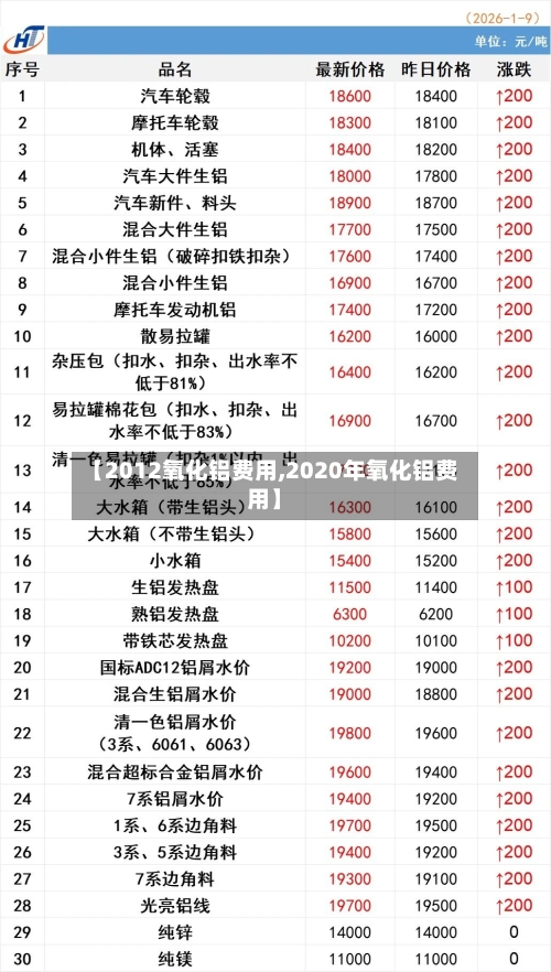 【2012氧化铝费用,2020年氧化铝费用】-第2张图片
