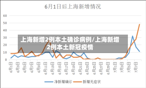上海新增2例本土确诊病例/上海新增2例本土新冠疫情