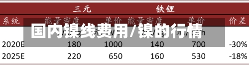 国内镍线费用/镍的行情-第3张图片