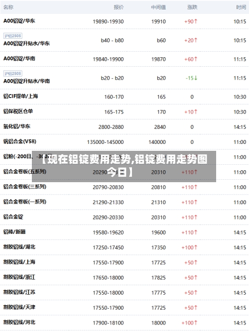 【现在铝锭费用走势,铝锭费用走势图今日】-第3张图片