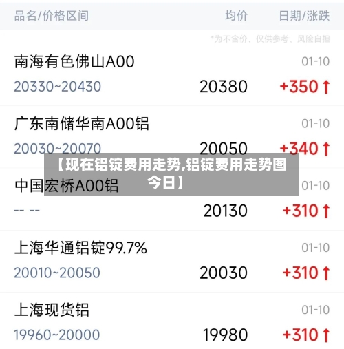 【现在铝锭费用走势,铝锭费用走势图今日】