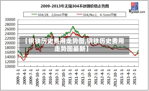 【钢铁历史费用走势图,钢铁历史费用走势图最新】-第3张图片
