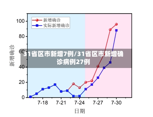 31省区市新增7例/31省区市新增确诊病例27例
