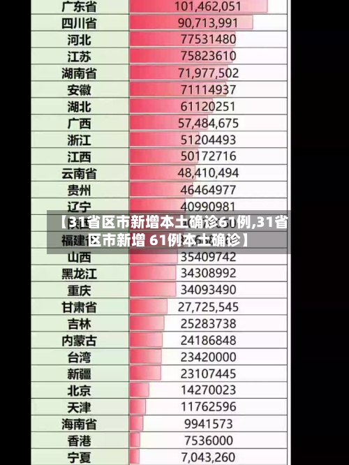 【31省区市新增本土确诊61例,31省区市新增 61例本土确诊】