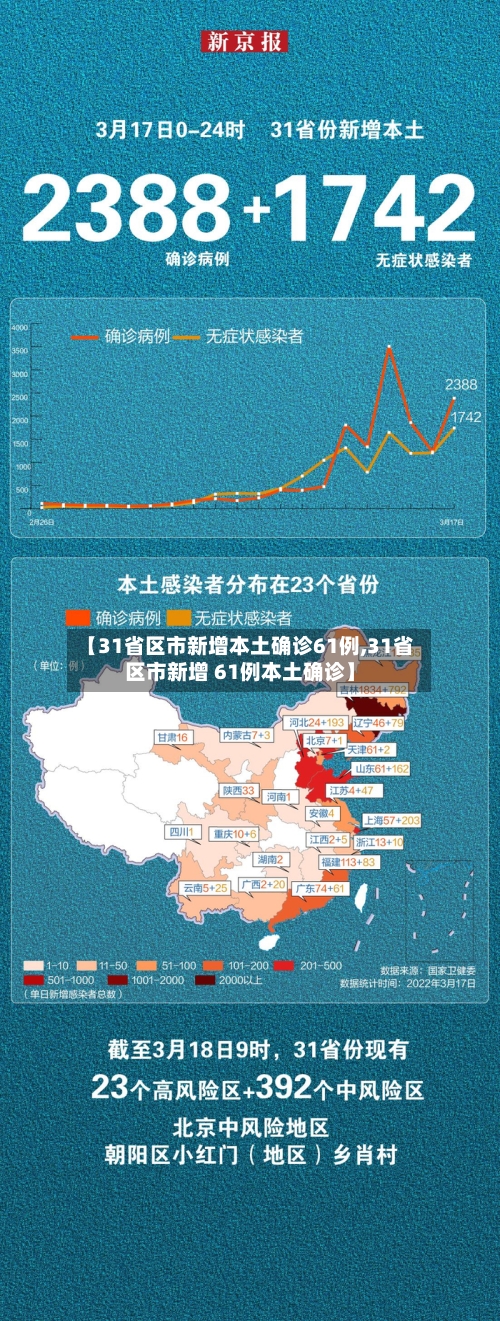 【31省区市新增本土确诊61例,31省区市新增 61例本土确诊】-第3张图片