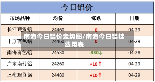 南海今日铝价走势图/南海今日铝锭费用表