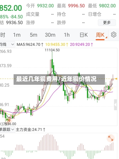 最近几年铜费用/近年铜价情况-第3张图片