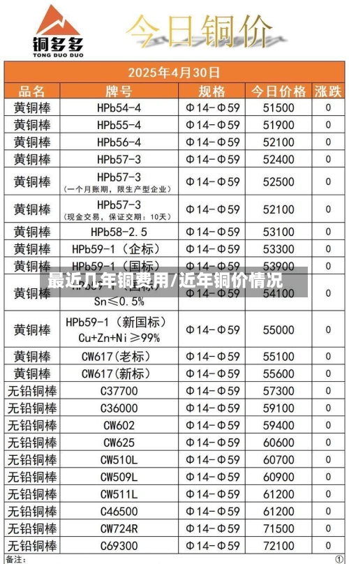 最近几年铜费用/近年铜价情况