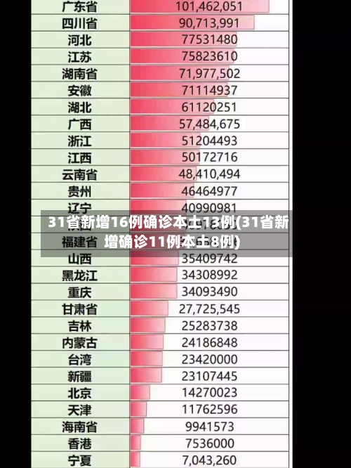 31省新增16例确诊本土13例(31省新增确诊11例本土8例)