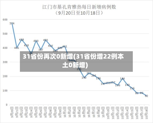 31省份再次0新增(31省份增22例本土0新增)-第3张图片