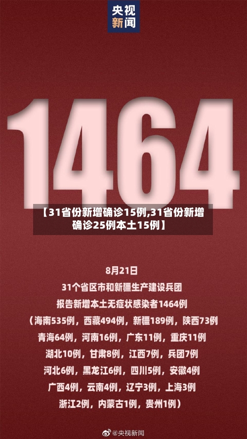 【31省份新增确诊15例,31省份新增确诊25例本土15例】