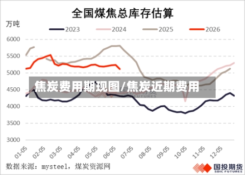 焦炭费用期现图/焦炭近期费用-第2张图片