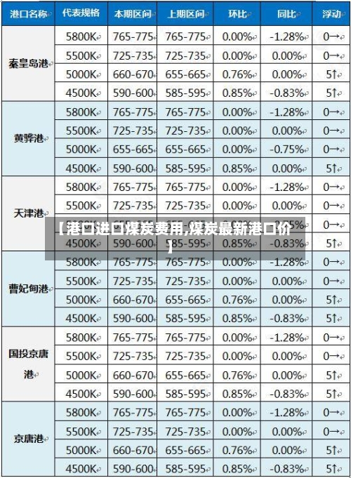 【港口进口煤炭费用,煤炭最新港口价】