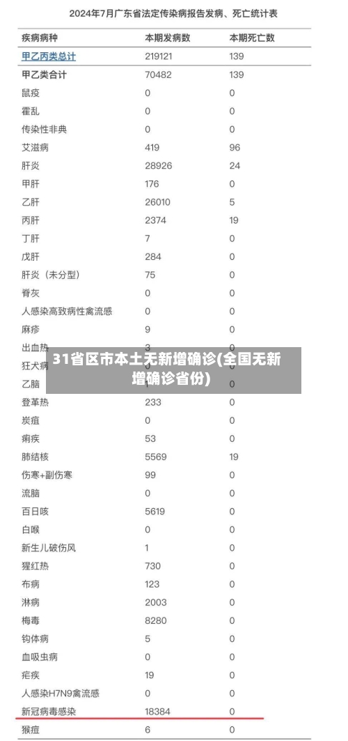 31省区市本土无新增确诊(全国无新增确诊省份)