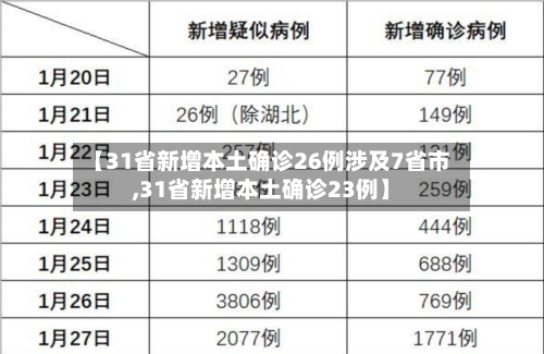【31省新增本土确诊26例涉及7省市,31省新增本土确诊23例】