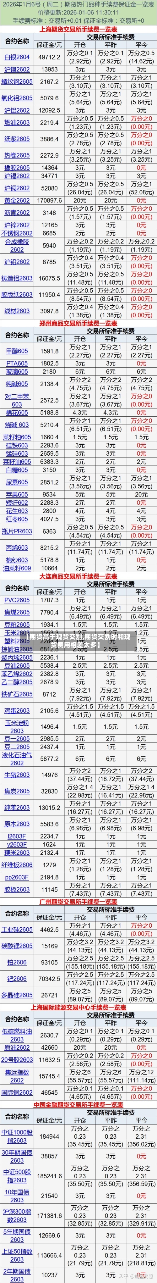 【期货高于现货交割,期货交割时和现货费用相差太多】