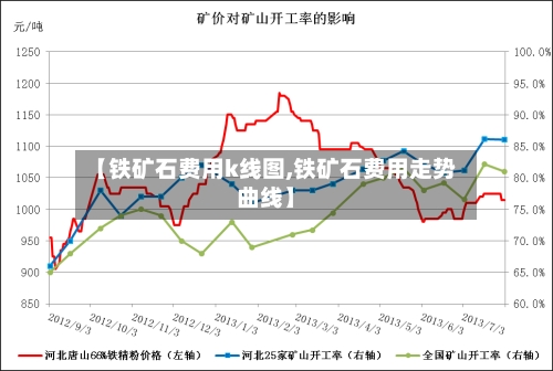 【铁矿石费用k线图,铁矿石费用走势曲线】