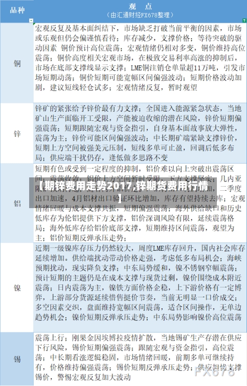 【期锌费用走势2017,锌期货费用行情】