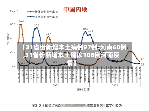 【31省份新增本土病例97例:河南60例,31省份新增本土确诊108例河南疫情】