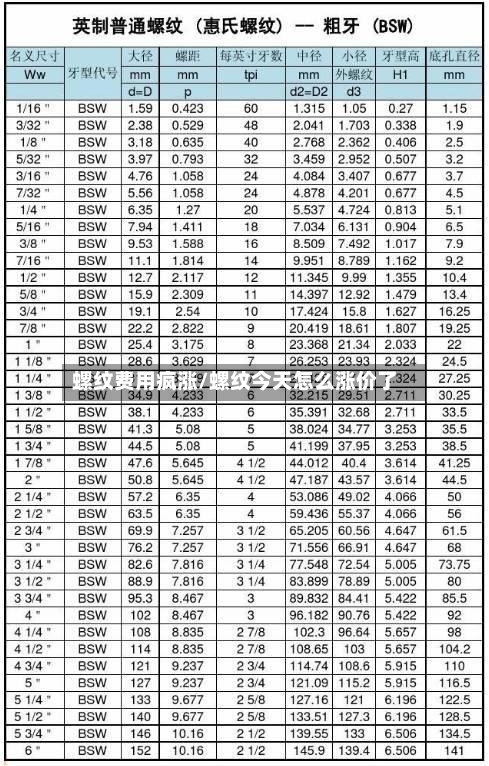 螺纹费用疯涨/螺纹今天怎么涨价了-第2张图片