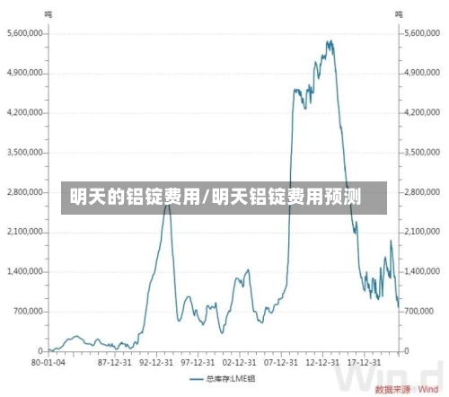 明天的铝锭费用/明天铝锭费用预测