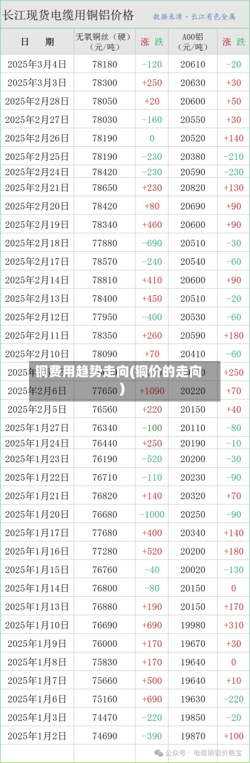 铜费用趋势走向(铜价的走向)