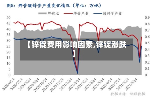 【锌锭费用影响因素,锌锭涨跌】