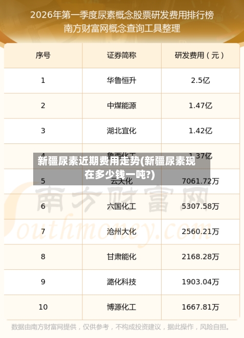新疆尿素近期费用走势(新疆尿素现在多少钱一吨?)-第2张图片