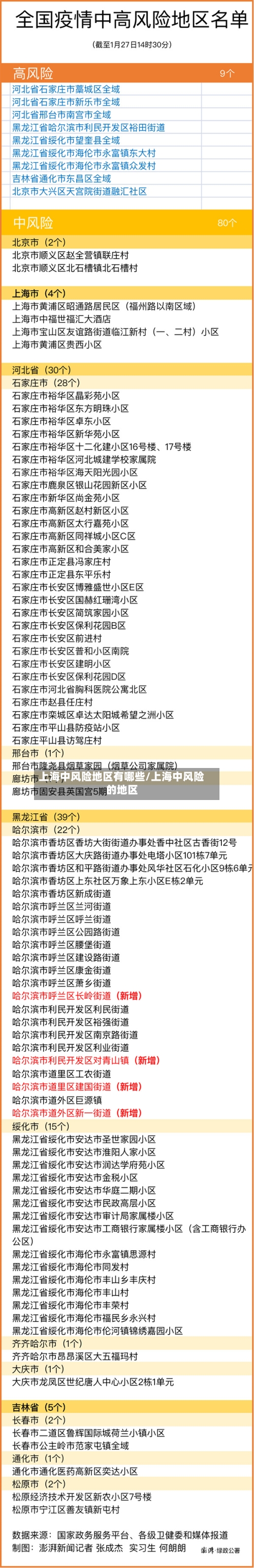 上海中风险地区有哪些/上海中风险的地区