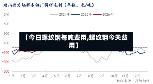 【今日螺纹钢每吨费用,螺纹钢今天费用】-第2张图片