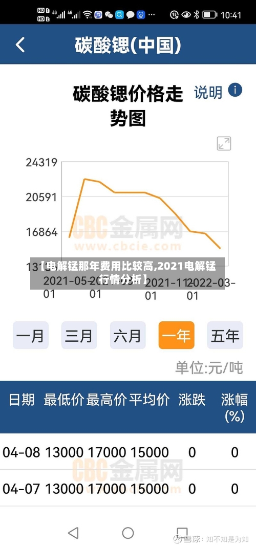 【电解锰那年费用比较高,2021电解锰行情分析】