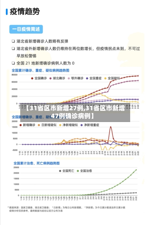 【31省区市新增27例,31省区市新增47例确诊病例】