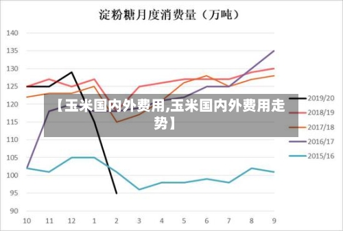 【玉米国内外费用,玉米国内外费用走势】