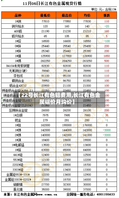 【22号长江有色铝费用,长江有色金属铝价月均价】